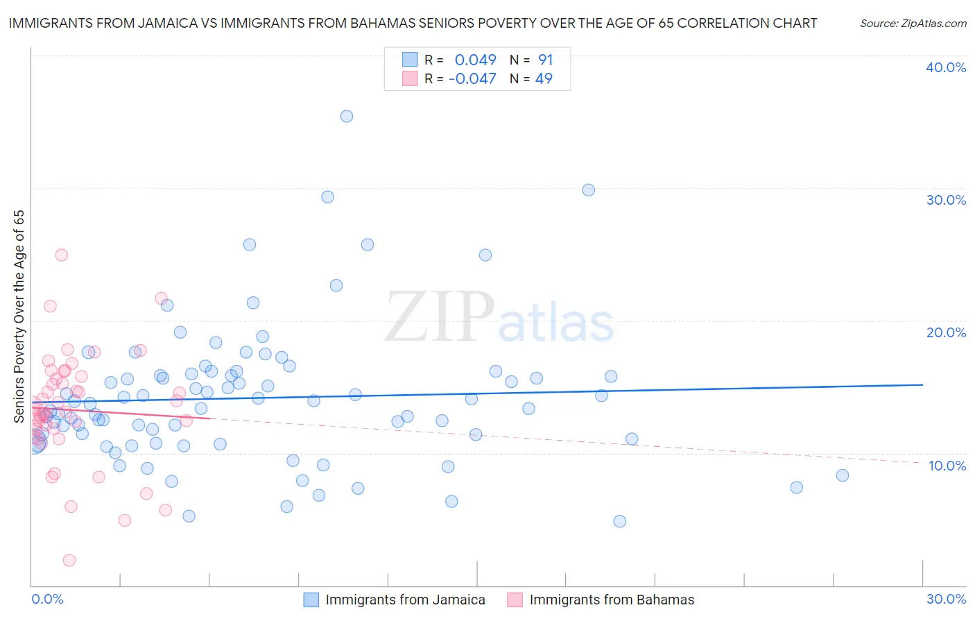 Immigrants from Jamaica vs Immigrants from Bahamas Seniors Poverty Over the Age of 65