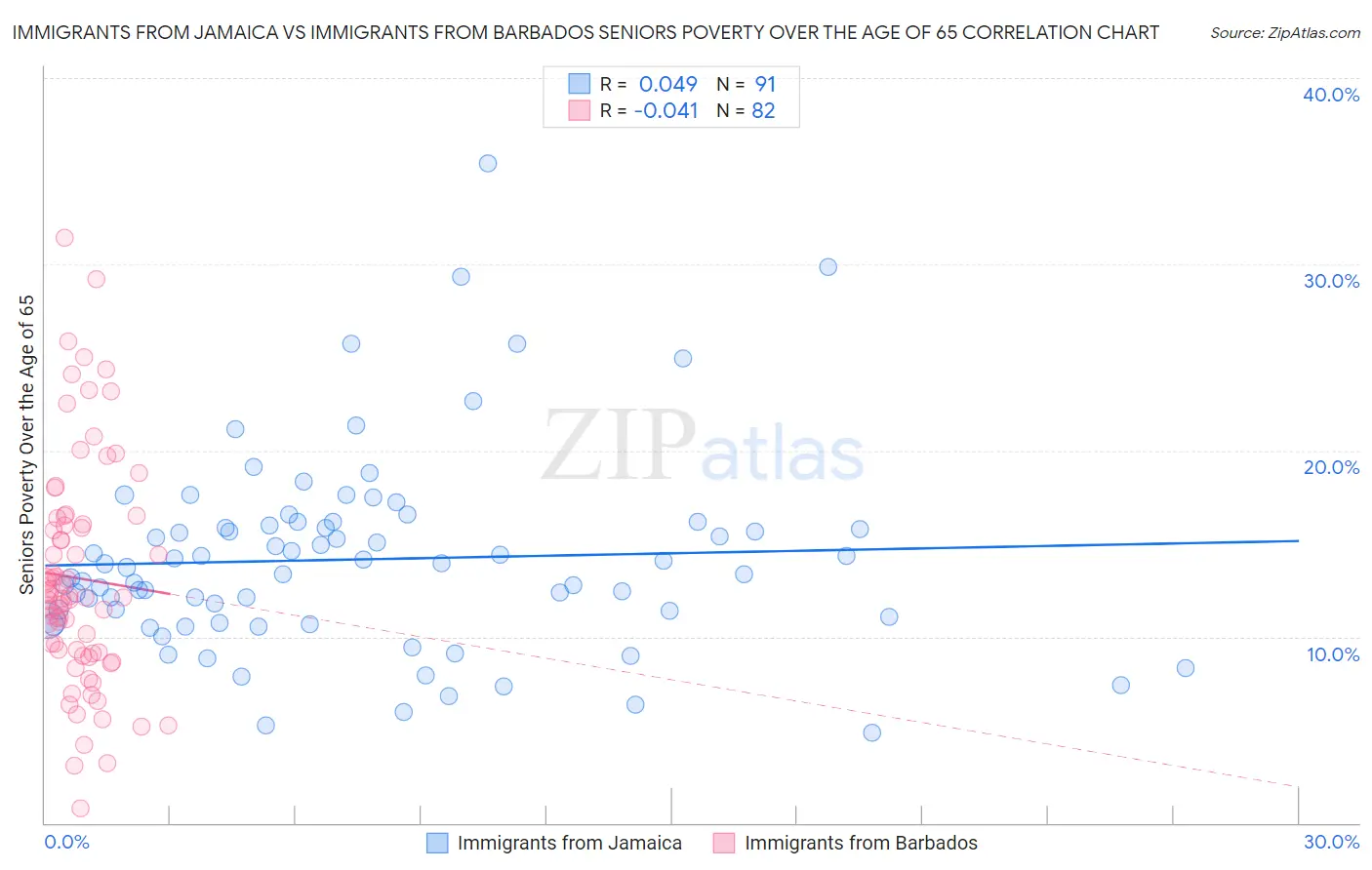 Immigrants from Jamaica vs Immigrants from Barbados Seniors Poverty Over the Age of 65