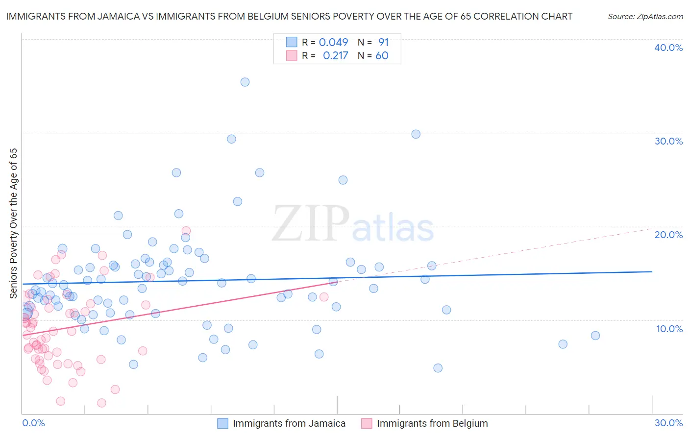 Immigrants from Jamaica vs Immigrants from Belgium Seniors Poverty Over the Age of 65