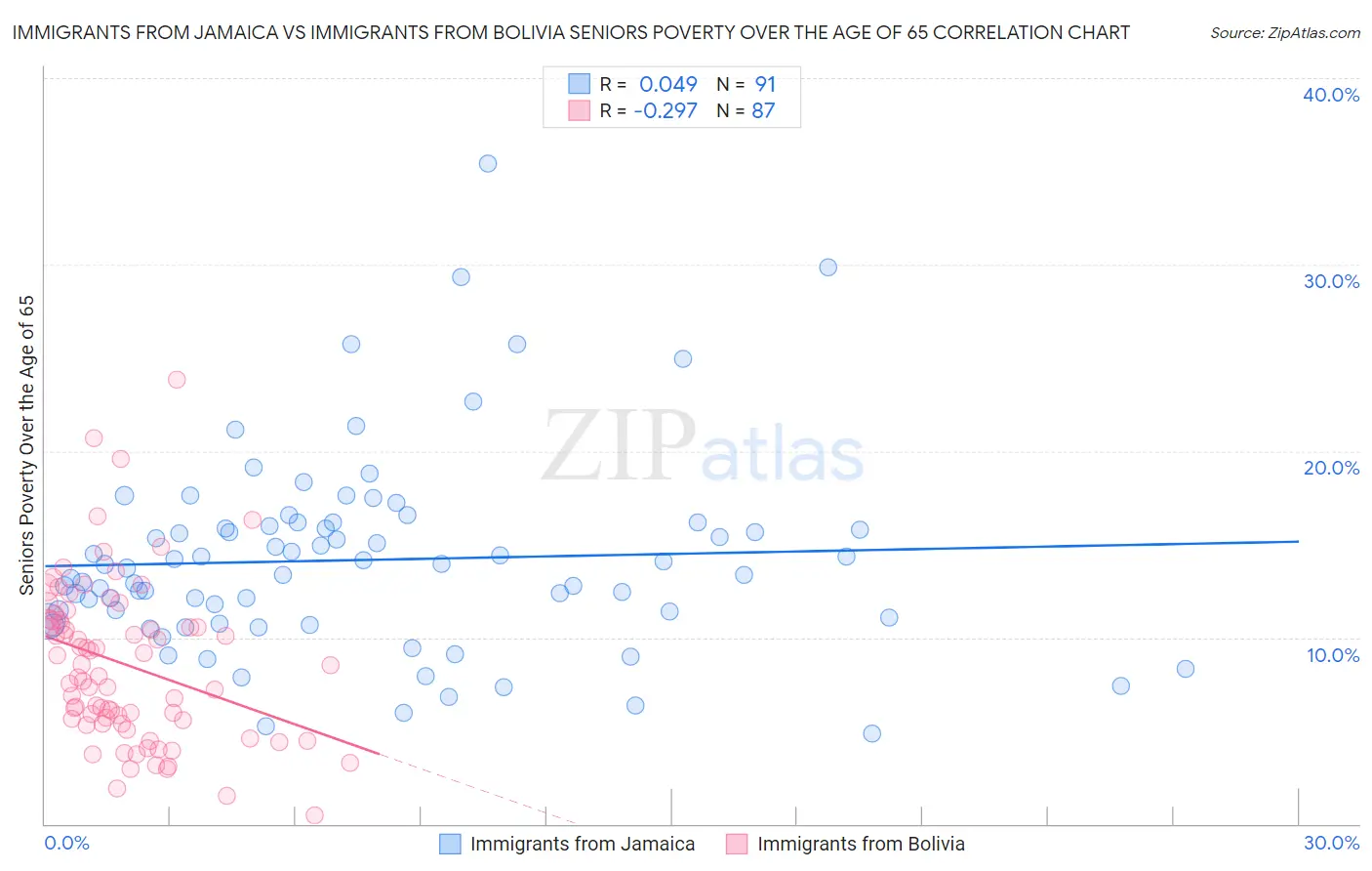 Immigrants from Jamaica vs Immigrants from Bolivia Seniors Poverty Over the Age of 65