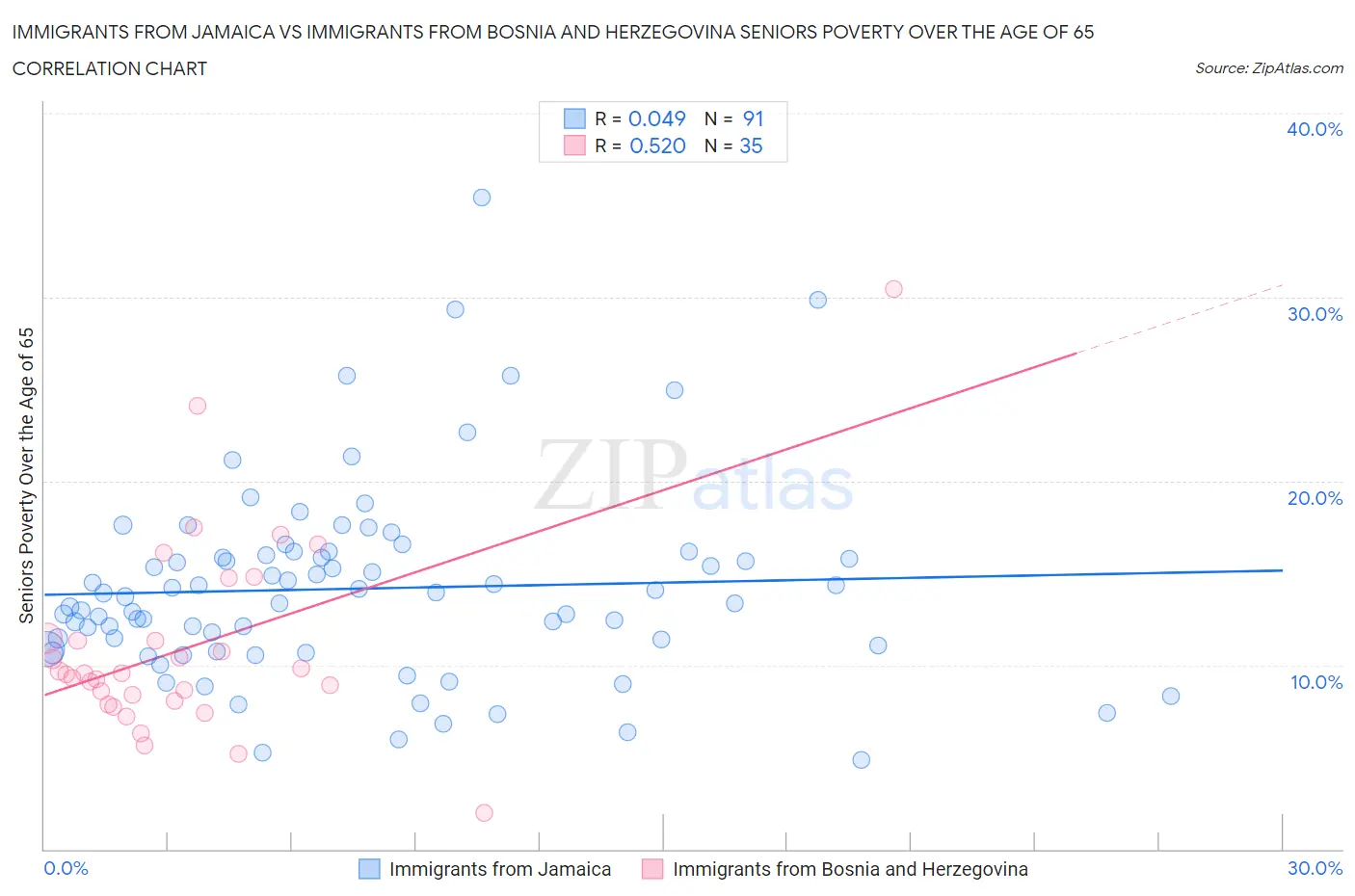 Immigrants from Jamaica vs Immigrants from Bosnia and Herzegovina Seniors Poverty Over the Age of 65