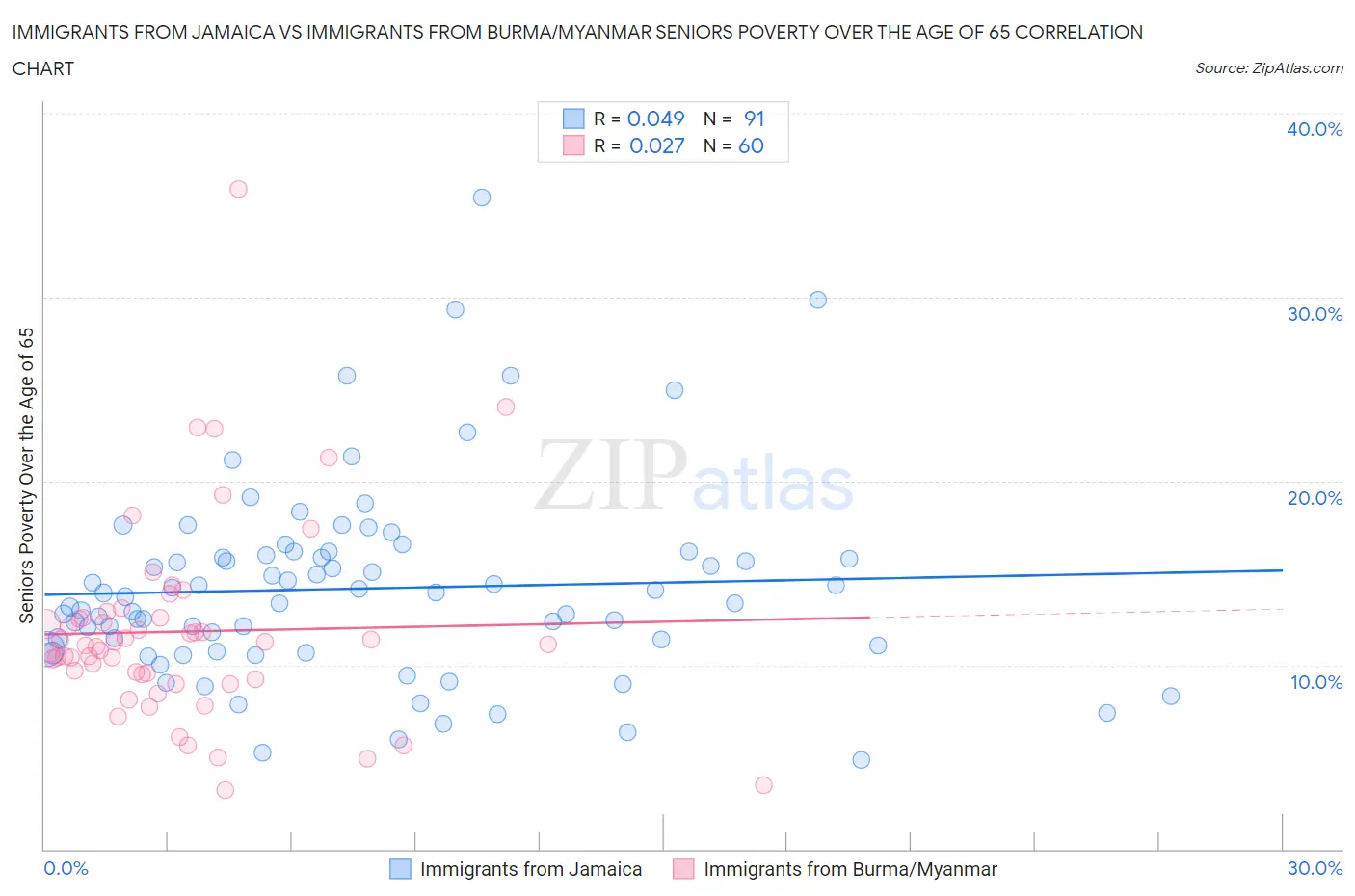 Immigrants from Jamaica vs Immigrants from Burma/Myanmar Seniors Poverty Over the Age of 65