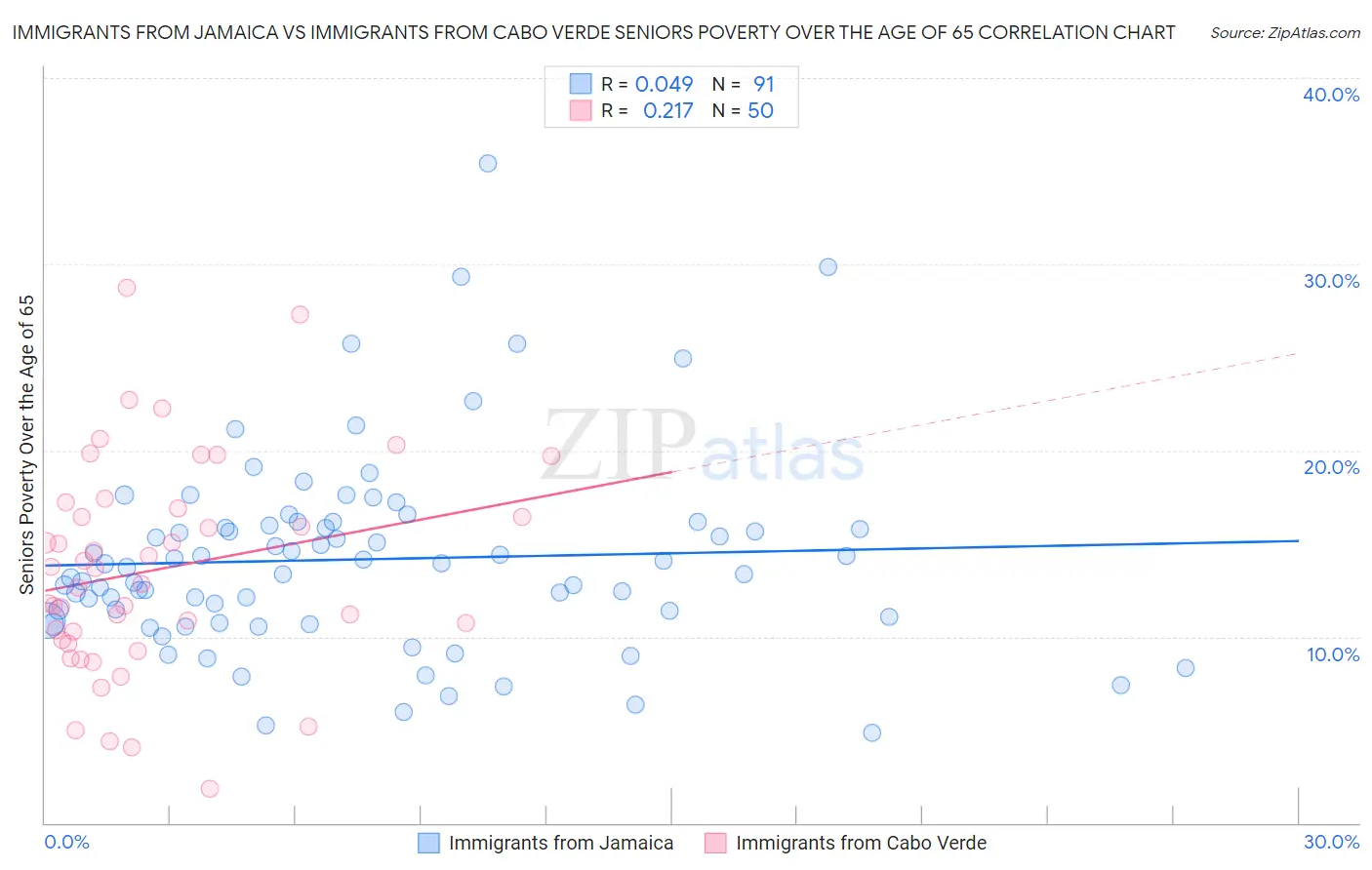 Immigrants from Jamaica vs Immigrants from Cabo Verde Seniors Poverty Over the Age of 65