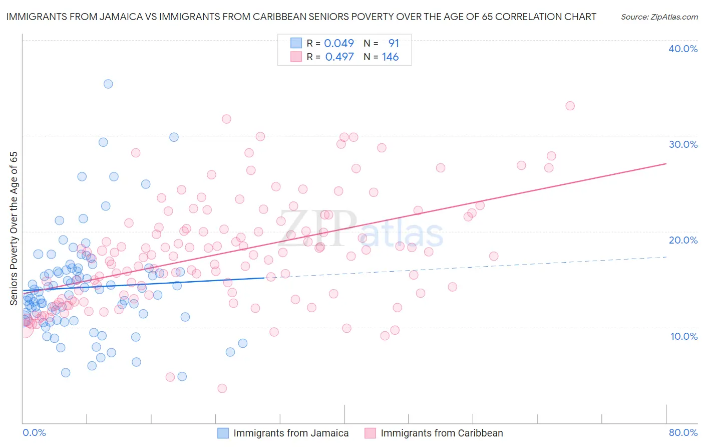 Immigrants from Jamaica vs Immigrants from Caribbean Seniors Poverty Over the Age of 65