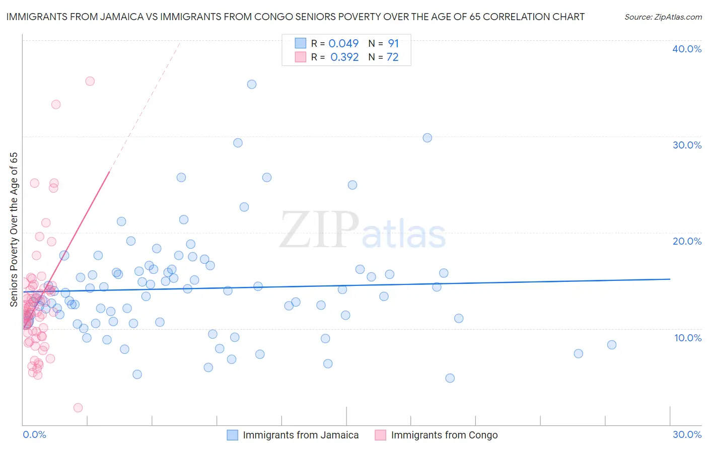 Immigrants from Jamaica vs Immigrants from Congo Seniors Poverty Over the Age of 65