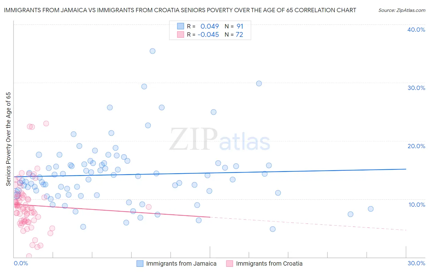 Immigrants from Jamaica vs Immigrants from Croatia Seniors Poverty Over the Age of 65