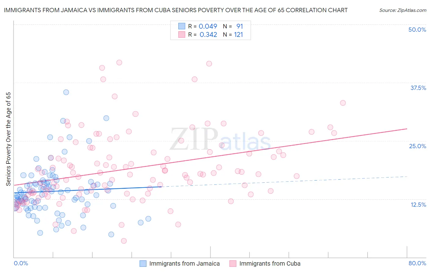 Immigrants from Jamaica vs Immigrants from Cuba Seniors Poverty Over the Age of 65