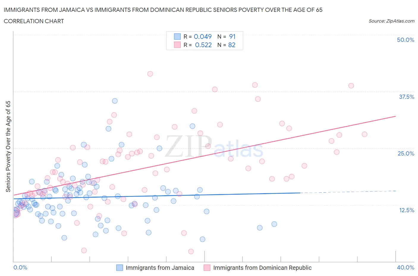 Immigrants from Jamaica vs Immigrants from Dominican Republic Seniors Poverty Over the Age of 65