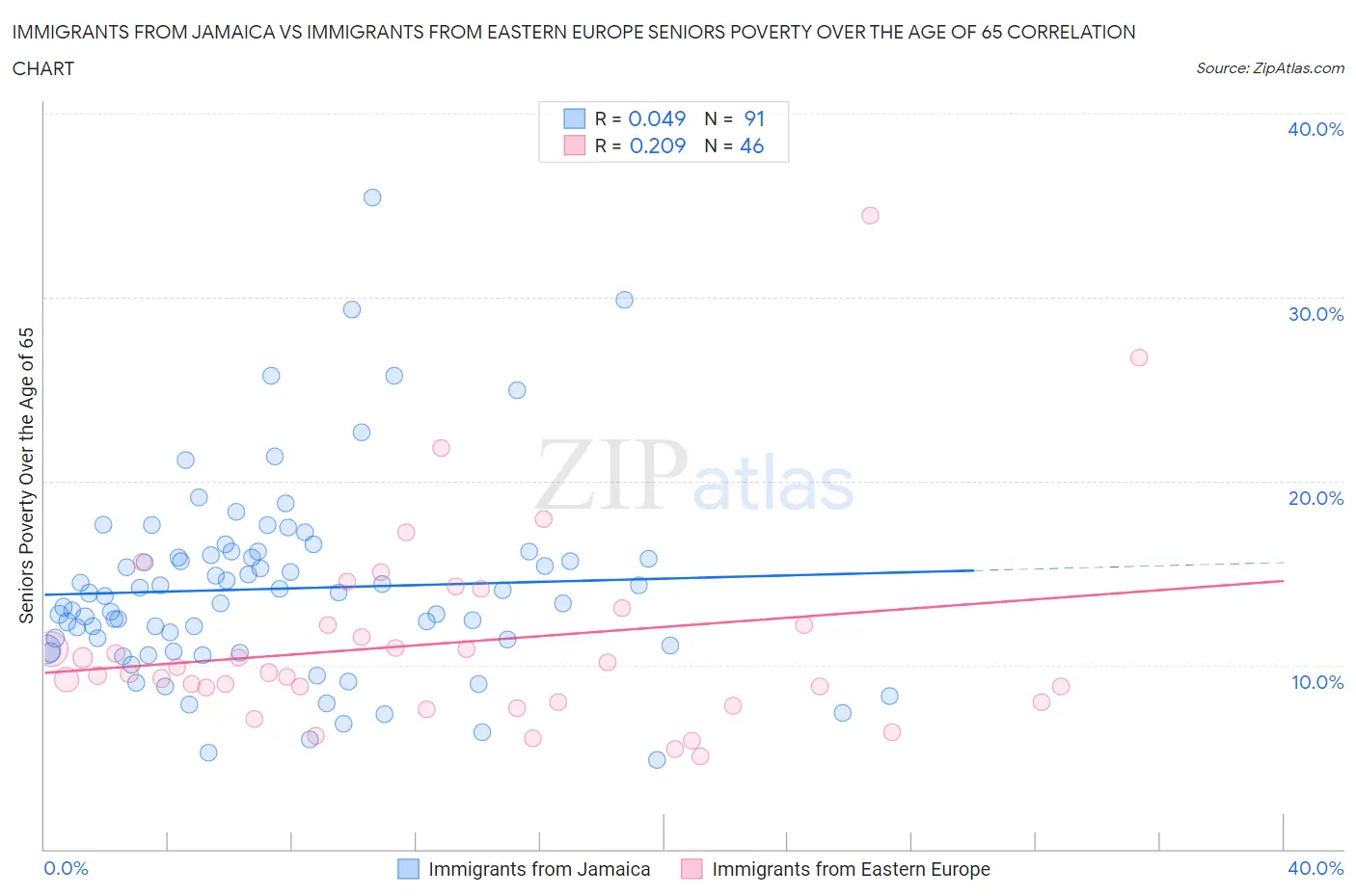 Immigrants from Jamaica vs Immigrants from Eastern Europe Seniors Poverty Over the Age of 65