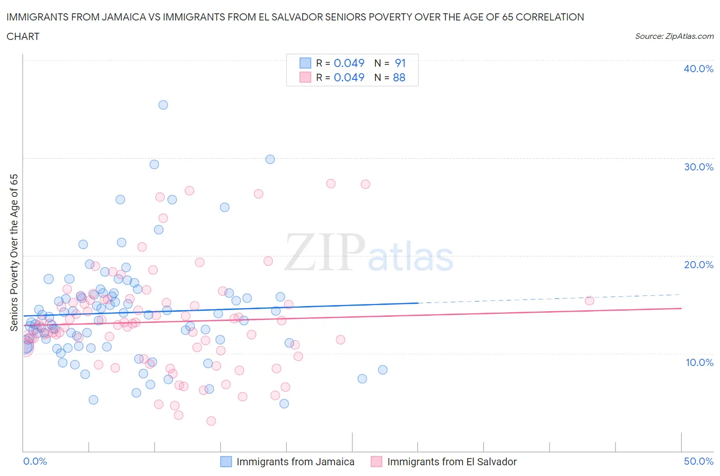 Immigrants from Jamaica vs Immigrants from El Salvador Seniors Poverty Over the Age of 65