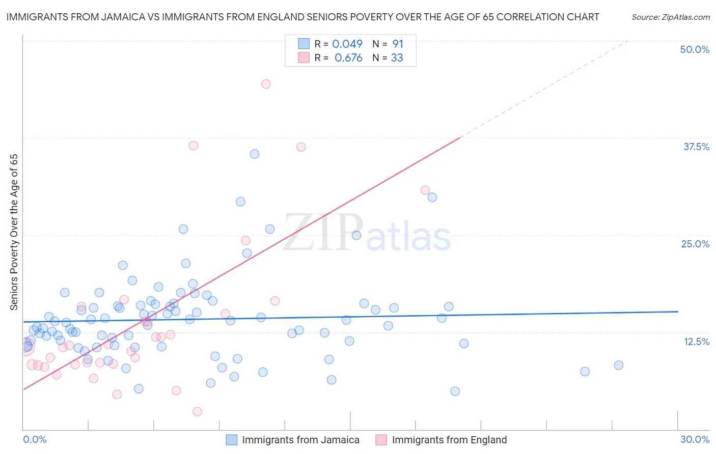 Immigrants from Jamaica vs Immigrants from England Seniors Poverty Over the Age of 65