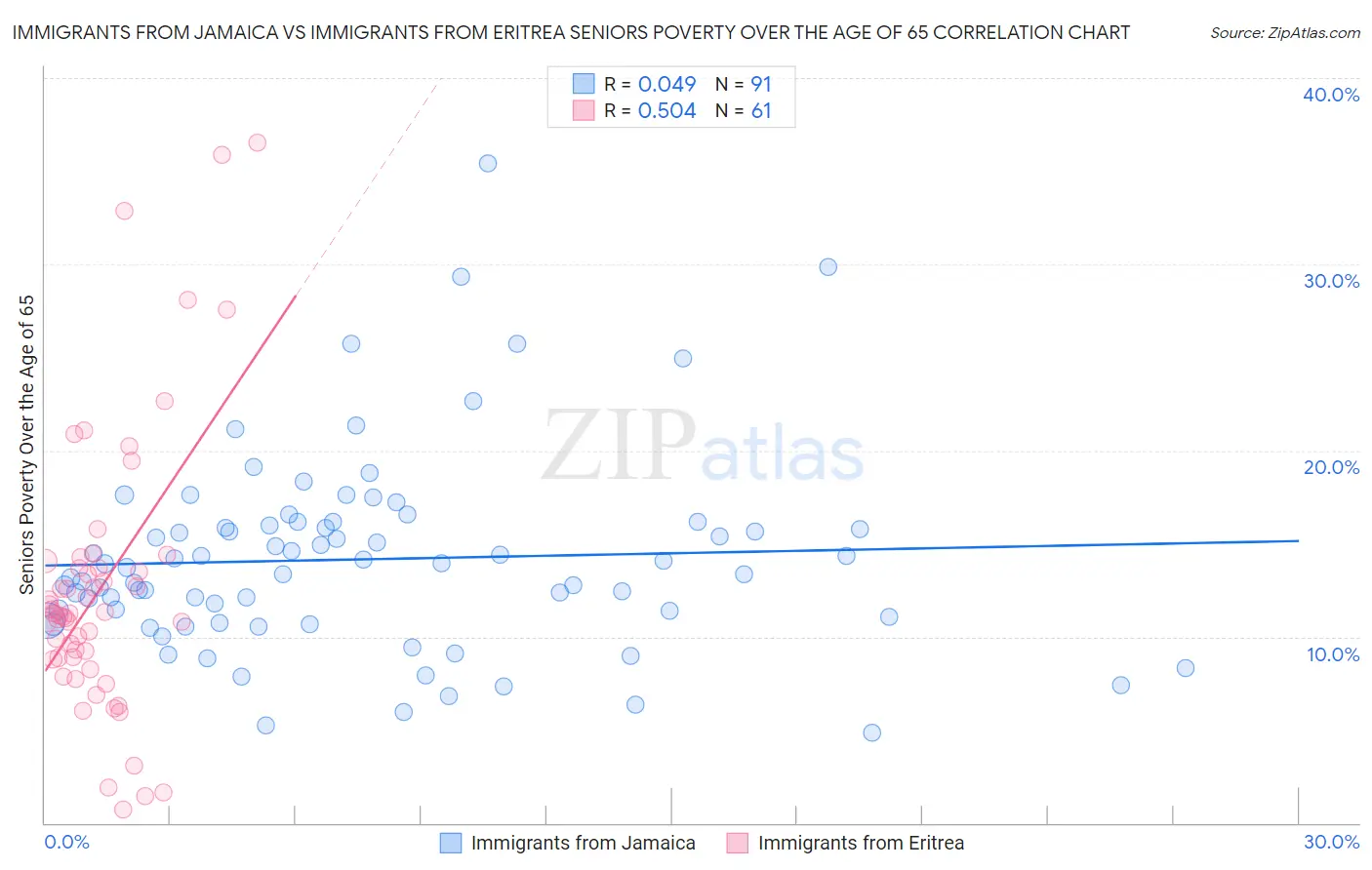 Immigrants from Jamaica vs Immigrants from Eritrea Seniors Poverty Over the Age of 65