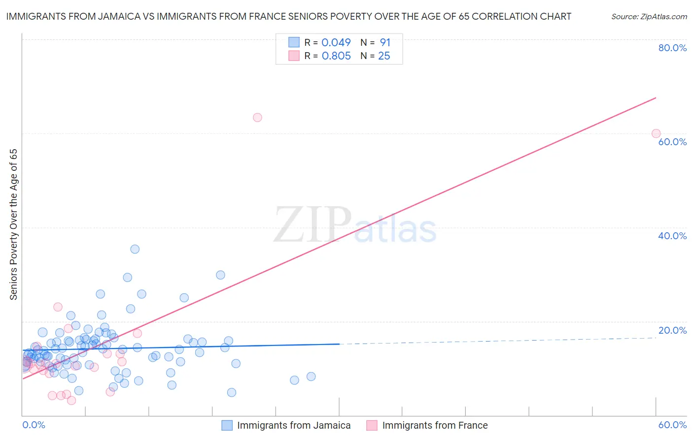 Immigrants from Jamaica vs Immigrants from France Seniors Poverty Over the Age of 65