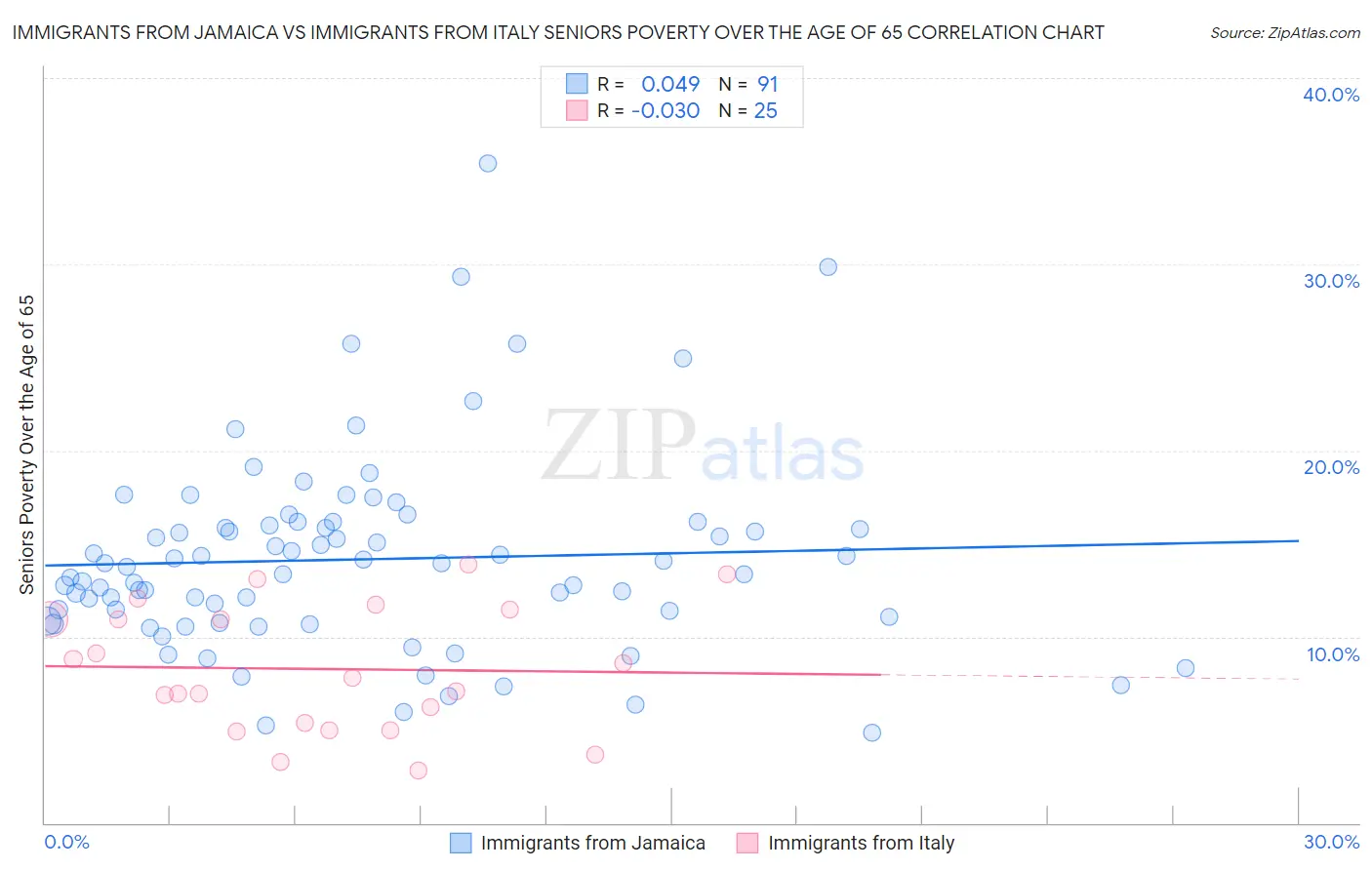 Immigrants from Jamaica vs Immigrants from Italy Seniors Poverty Over the Age of 65