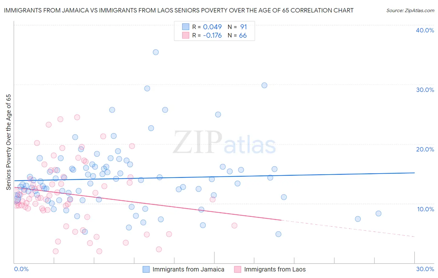 Immigrants from Jamaica vs Immigrants from Laos Seniors Poverty Over the Age of 65