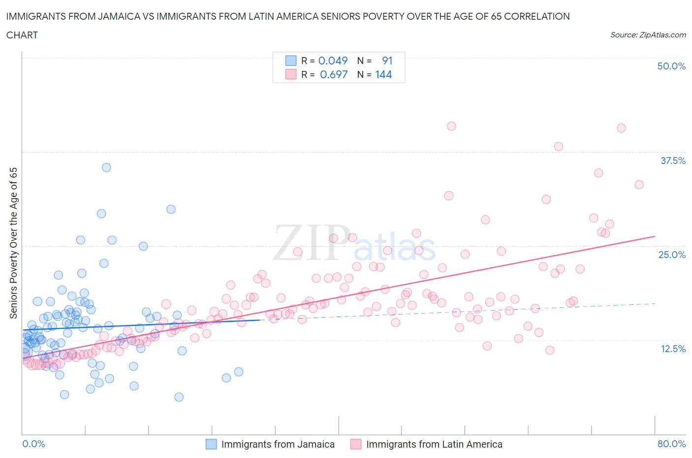 Immigrants from Jamaica vs Immigrants from Latin America Seniors Poverty Over the Age of 65