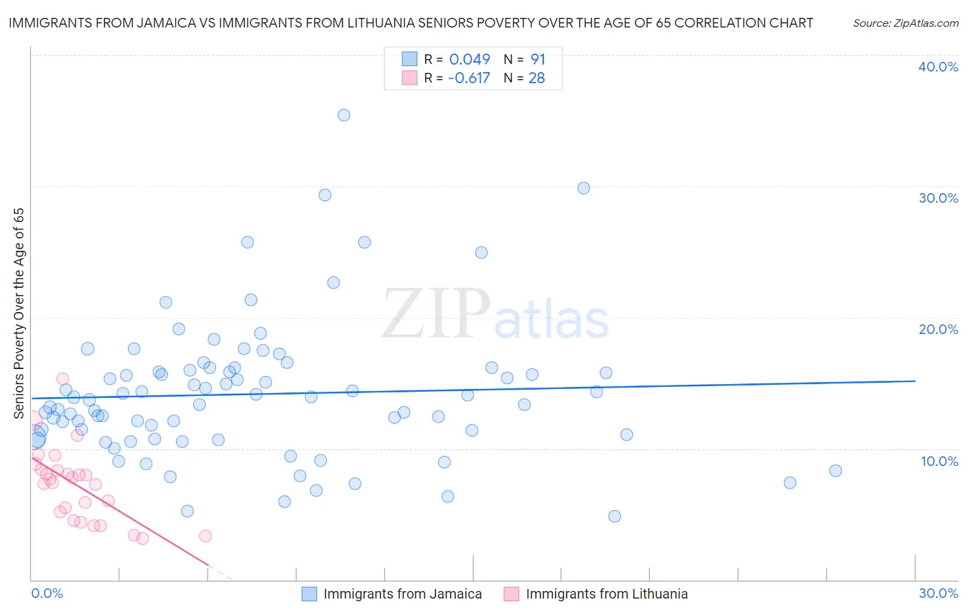 Immigrants from Jamaica vs Immigrants from Lithuania Seniors Poverty Over the Age of 65