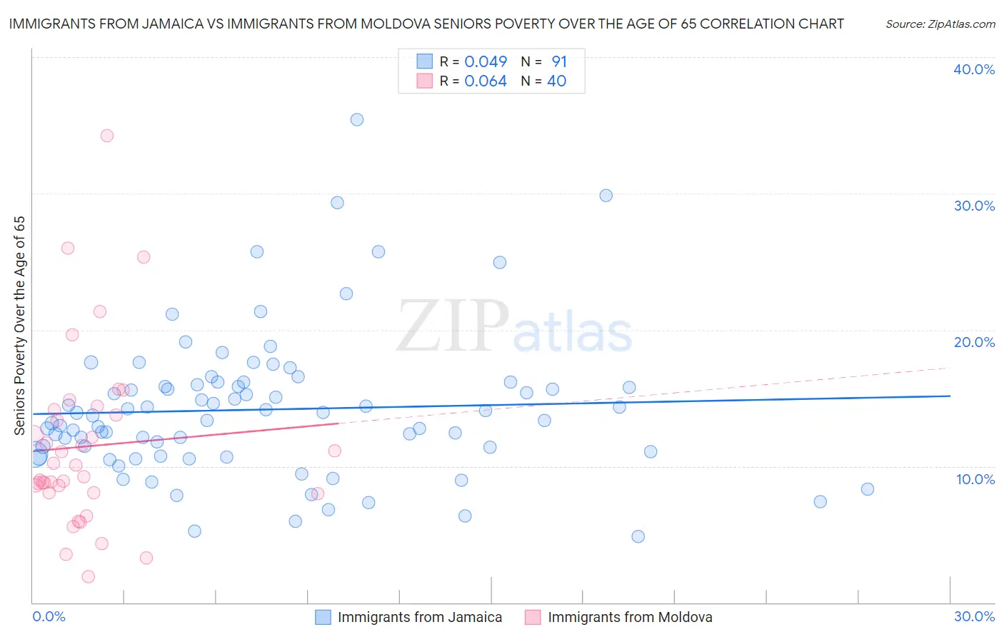 Immigrants from Jamaica vs Immigrants from Moldova Seniors Poverty Over the Age of 65