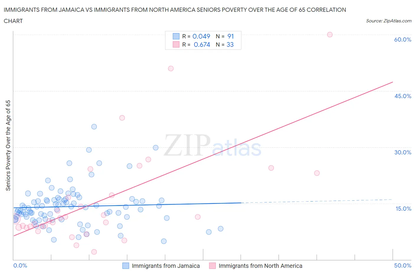 Immigrants from Jamaica vs Immigrants from North America Seniors Poverty Over the Age of 65