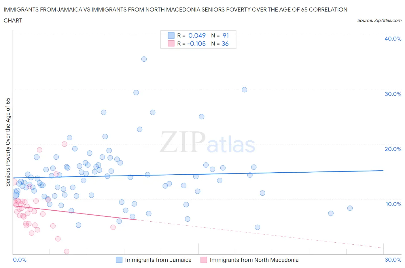 Immigrants from Jamaica vs Immigrants from North Macedonia Seniors Poverty Over the Age of 65