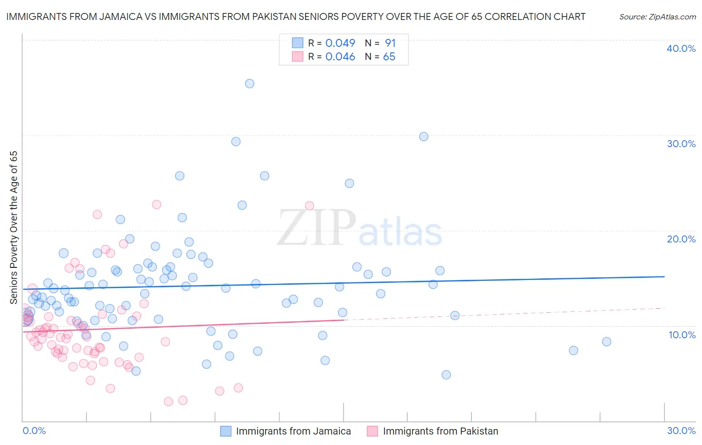 Immigrants from Jamaica vs Immigrants from Pakistan Seniors Poverty Over the Age of 65