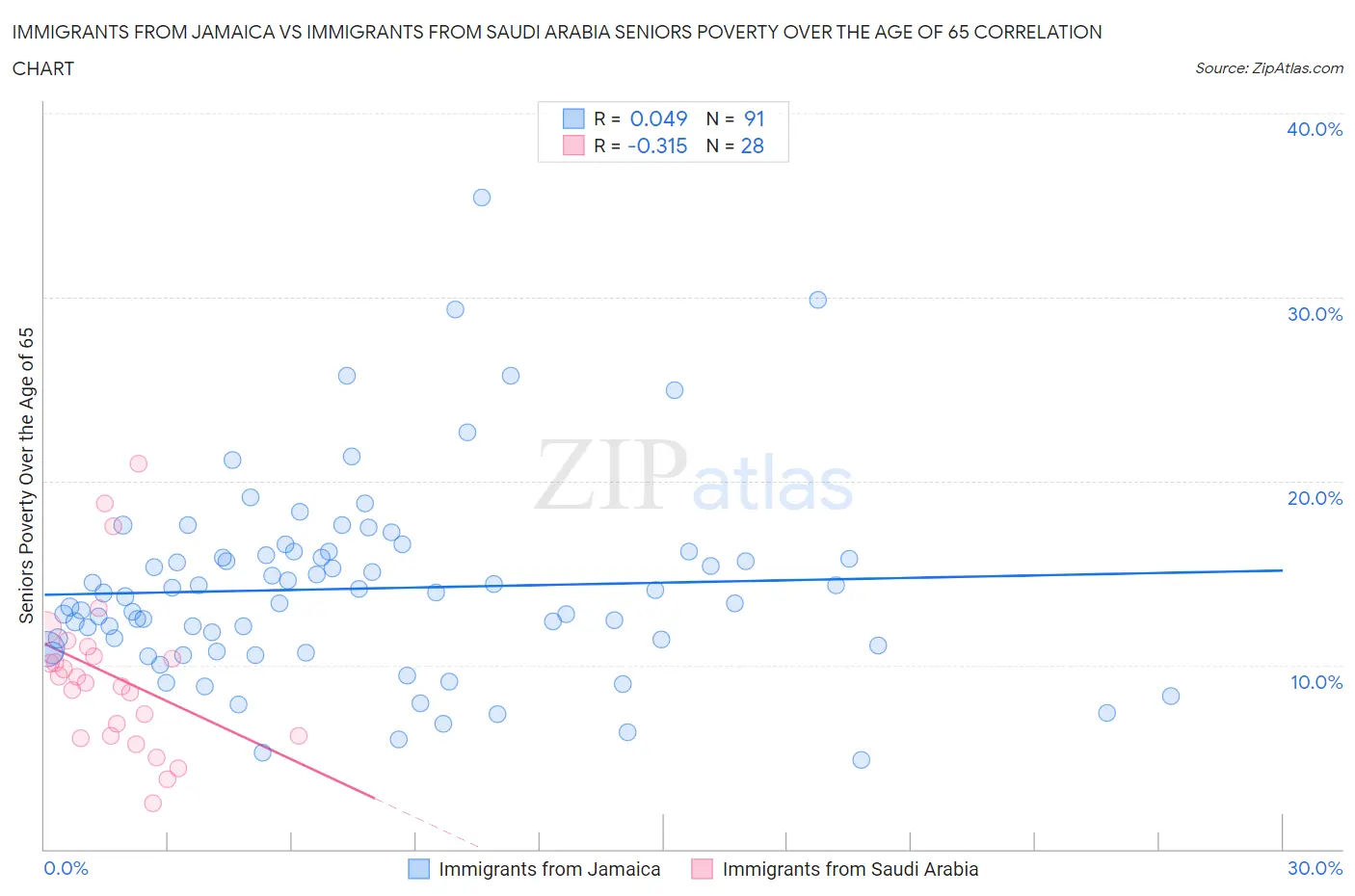 Immigrants from Jamaica vs Immigrants from Saudi Arabia Seniors Poverty Over the Age of 65