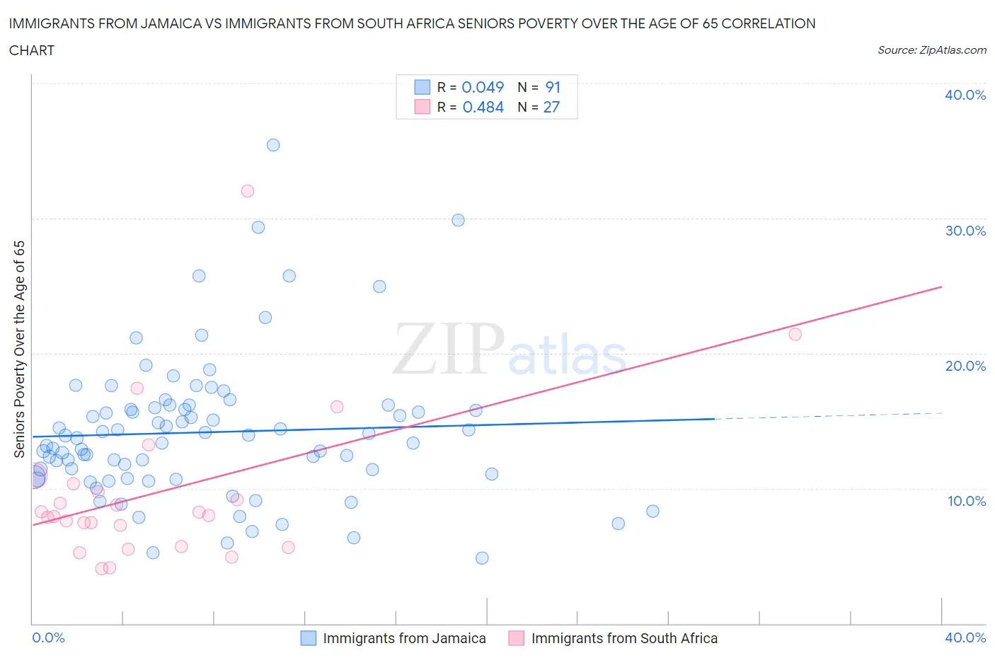 Immigrants from Jamaica vs Immigrants from South Africa Seniors Poverty Over the Age of 65