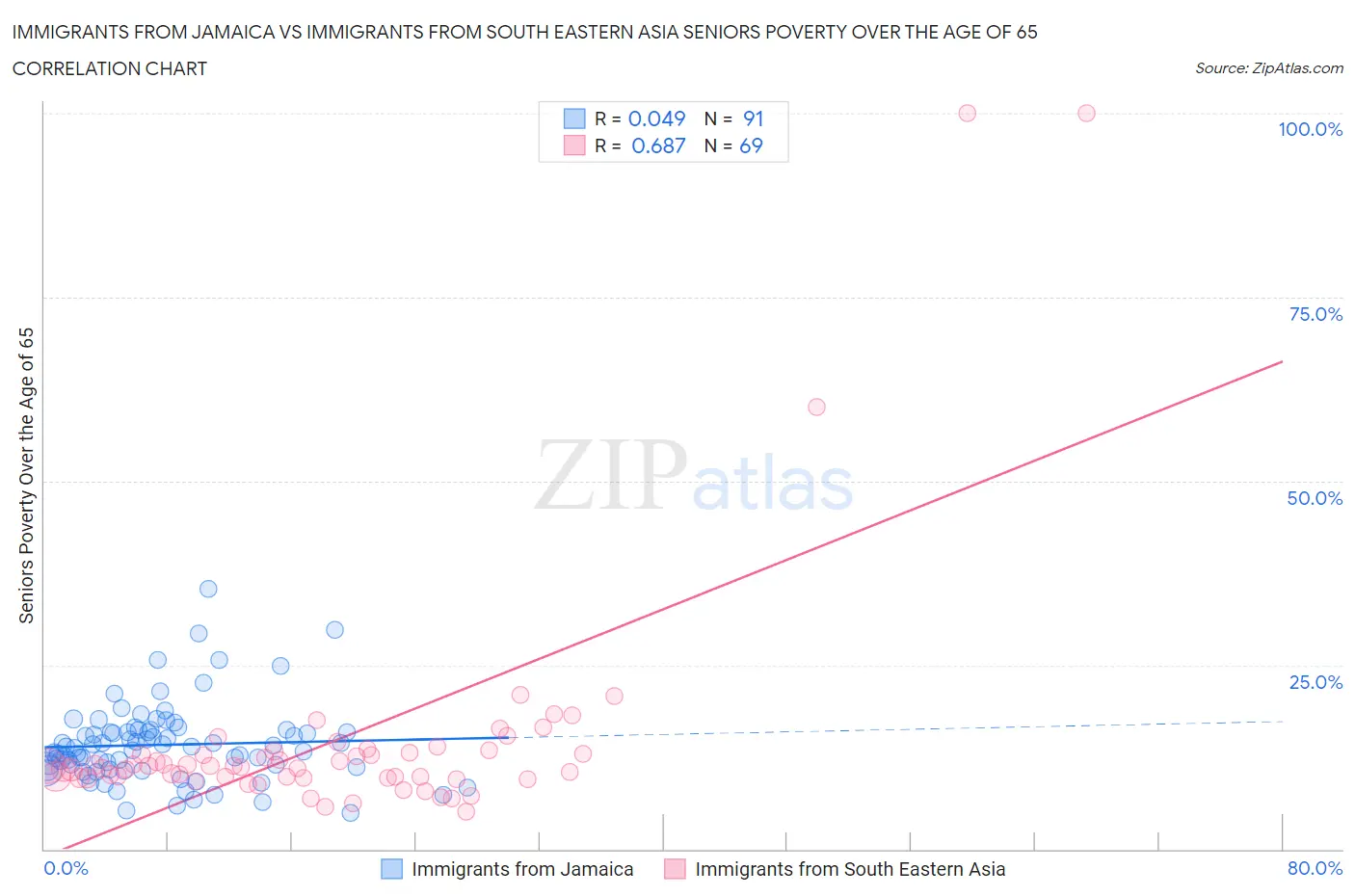 Immigrants from Jamaica vs Immigrants from South Eastern Asia Seniors Poverty Over the Age of 65