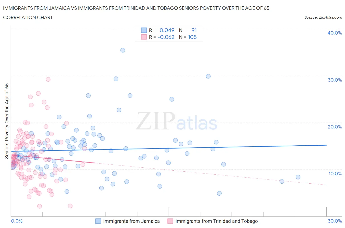 Immigrants from Jamaica vs Immigrants from Trinidad and Tobago Seniors Poverty Over the Age of 65