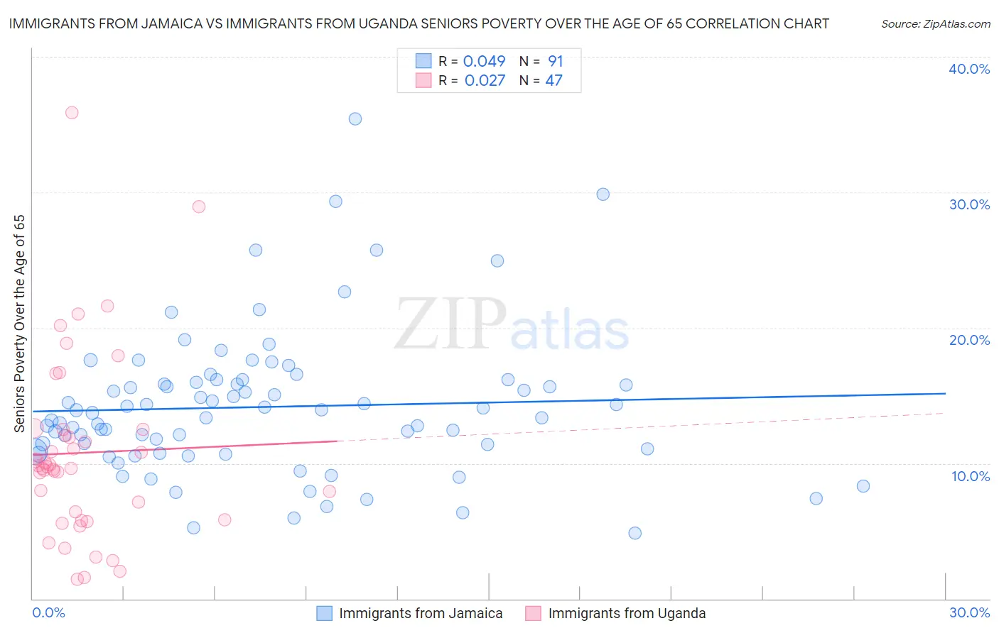 Immigrants from Jamaica vs Immigrants from Uganda Seniors Poverty Over the Age of 65