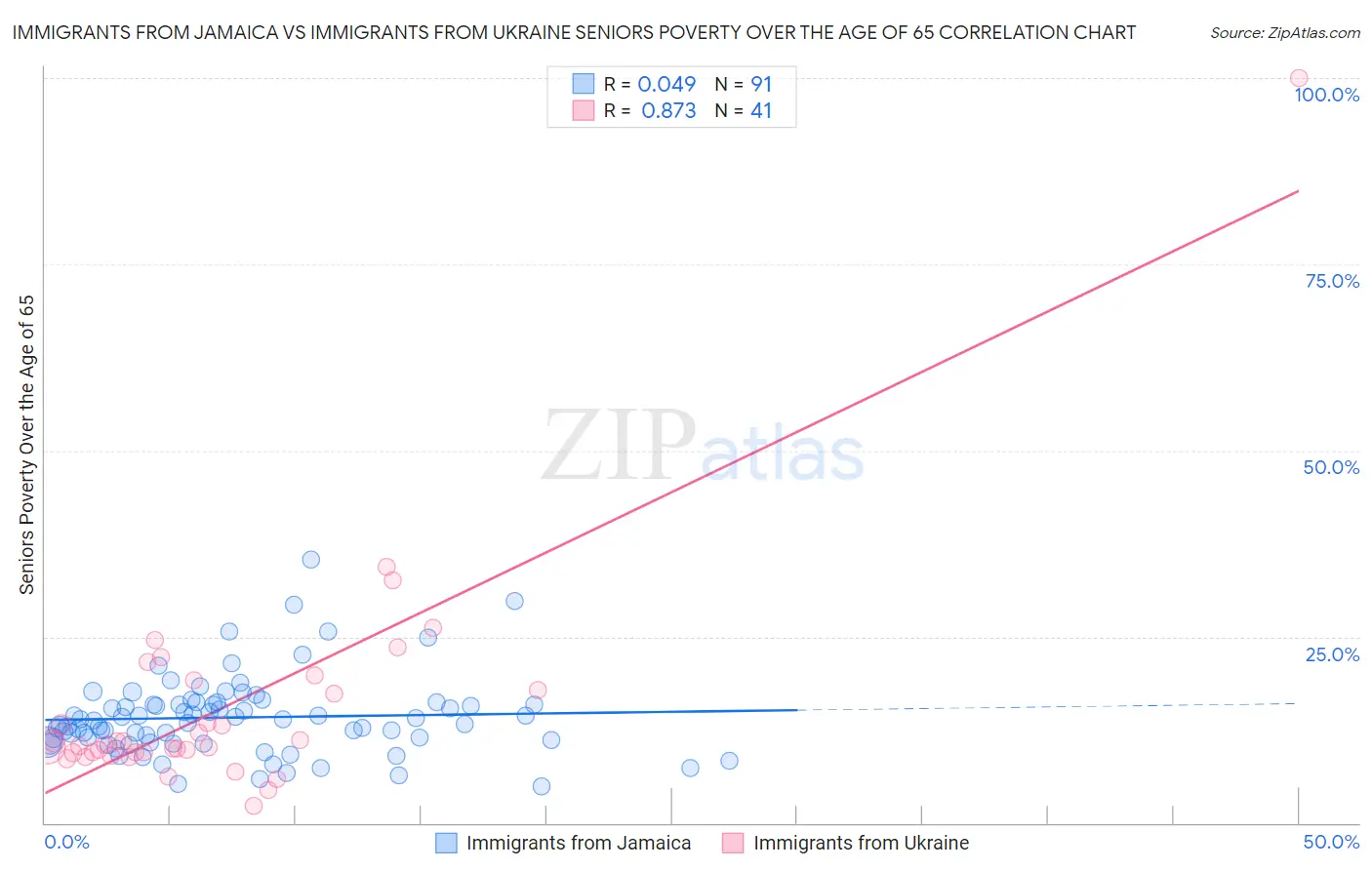 Immigrants from Jamaica vs Immigrants from Ukraine Seniors Poverty Over the Age of 65