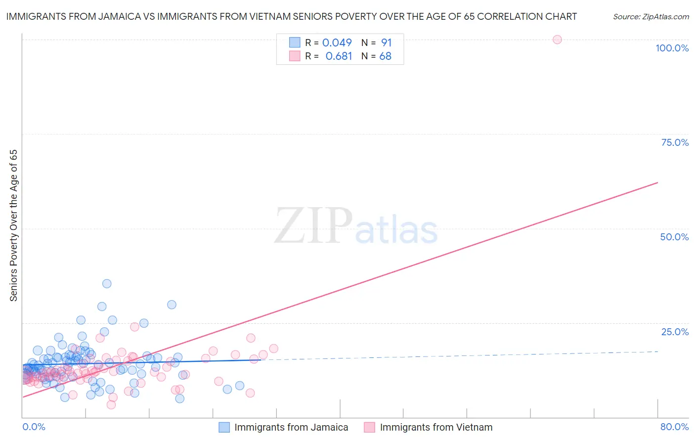 Immigrants from Jamaica vs Immigrants from Vietnam Seniors Poverty Over the Age of 65