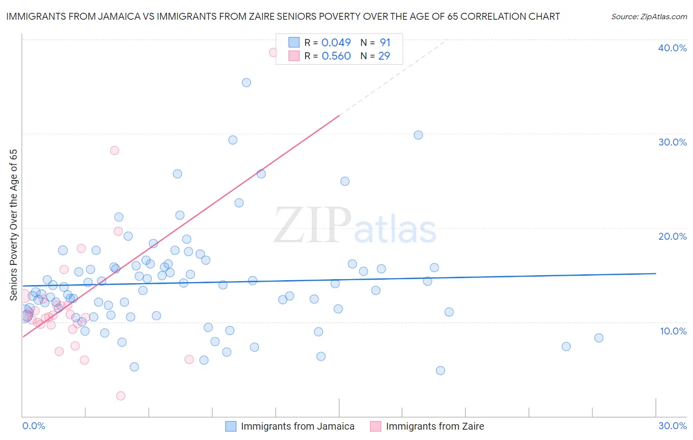 Immigrants from Jamaica vs Immigrants from Zaire Seniors Poverty Over the Age of 65