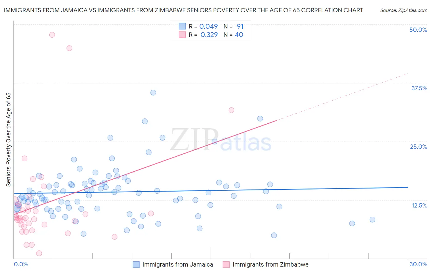 Immigrants from Jamaica vs Immigrants from Zimbabwe Seniors Poverty Over the Age of 65