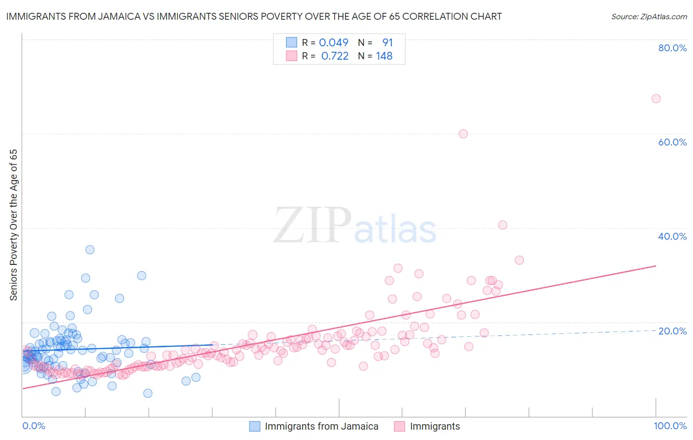 Immigrants from Jamaica vs Immigrants Seniors Poverty Over the Age of 65