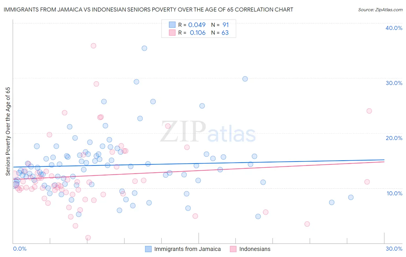 Immigrants from Jamaica vs Indonesian Seniors Poverty Over the Age of 65