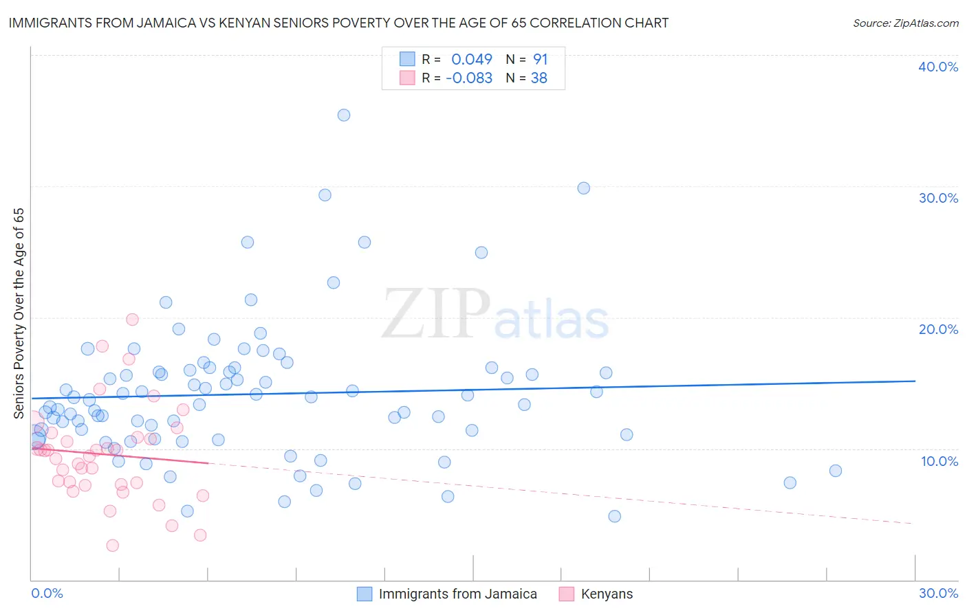 Immigrants from Jamaica vs Kenyan Seniors Poverty Over the Age of 65