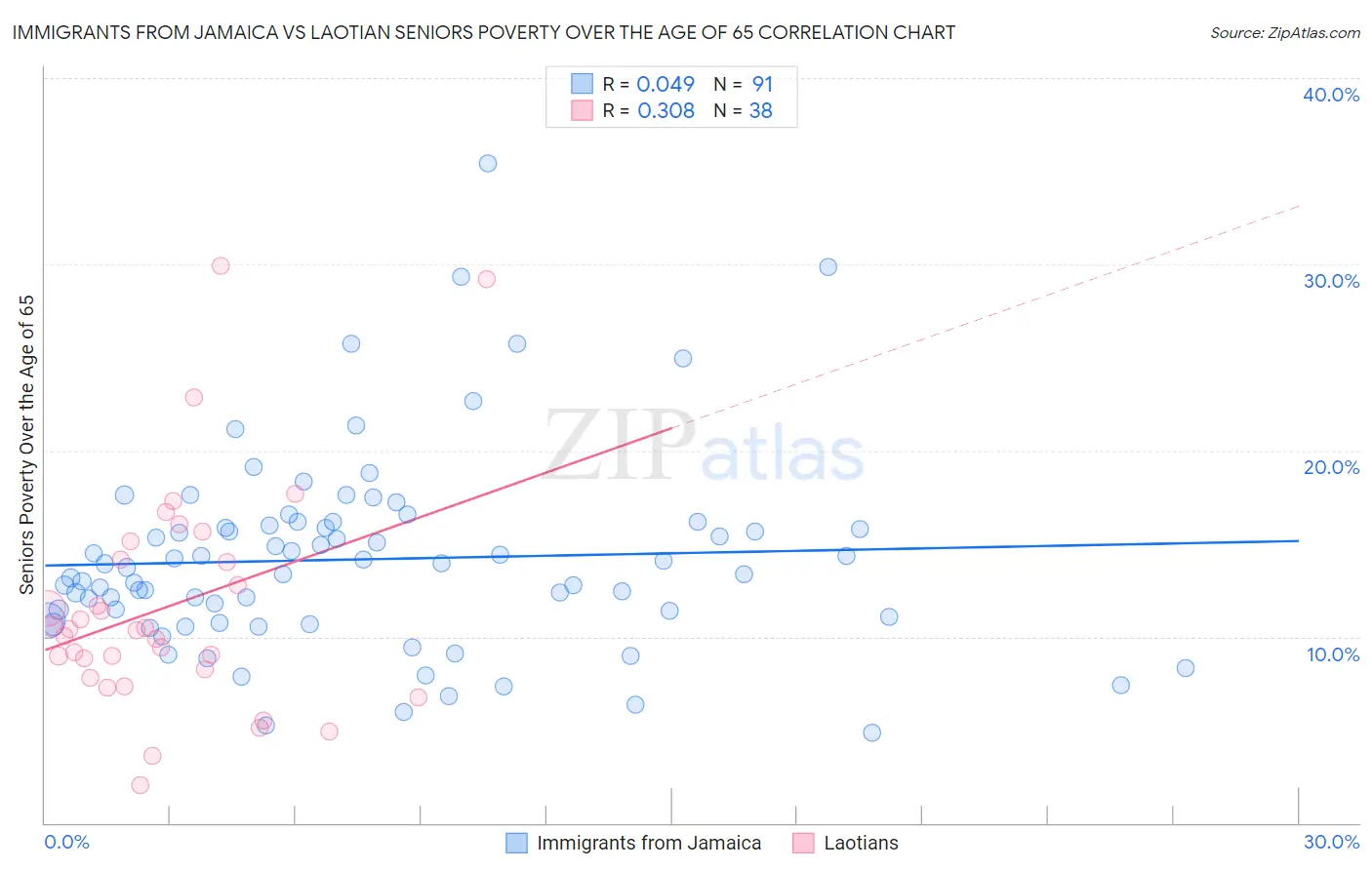 Immigrants from Jamaica vs Laotian Seniors Poverty Over the Age of 65