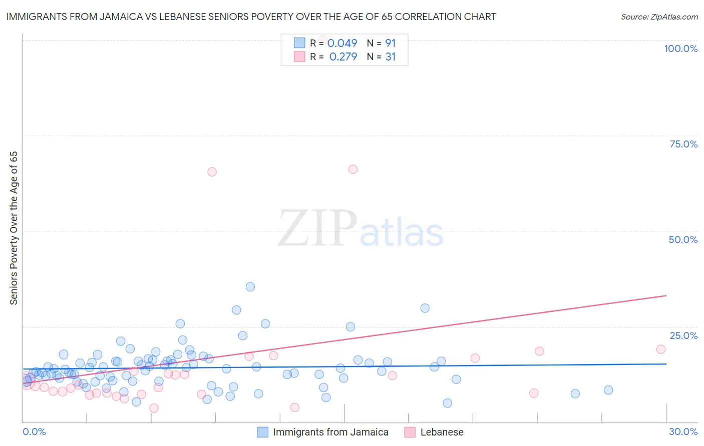 Immigrants from Jamaica vs Lebanese Seniors Poverty Over the Age of 65