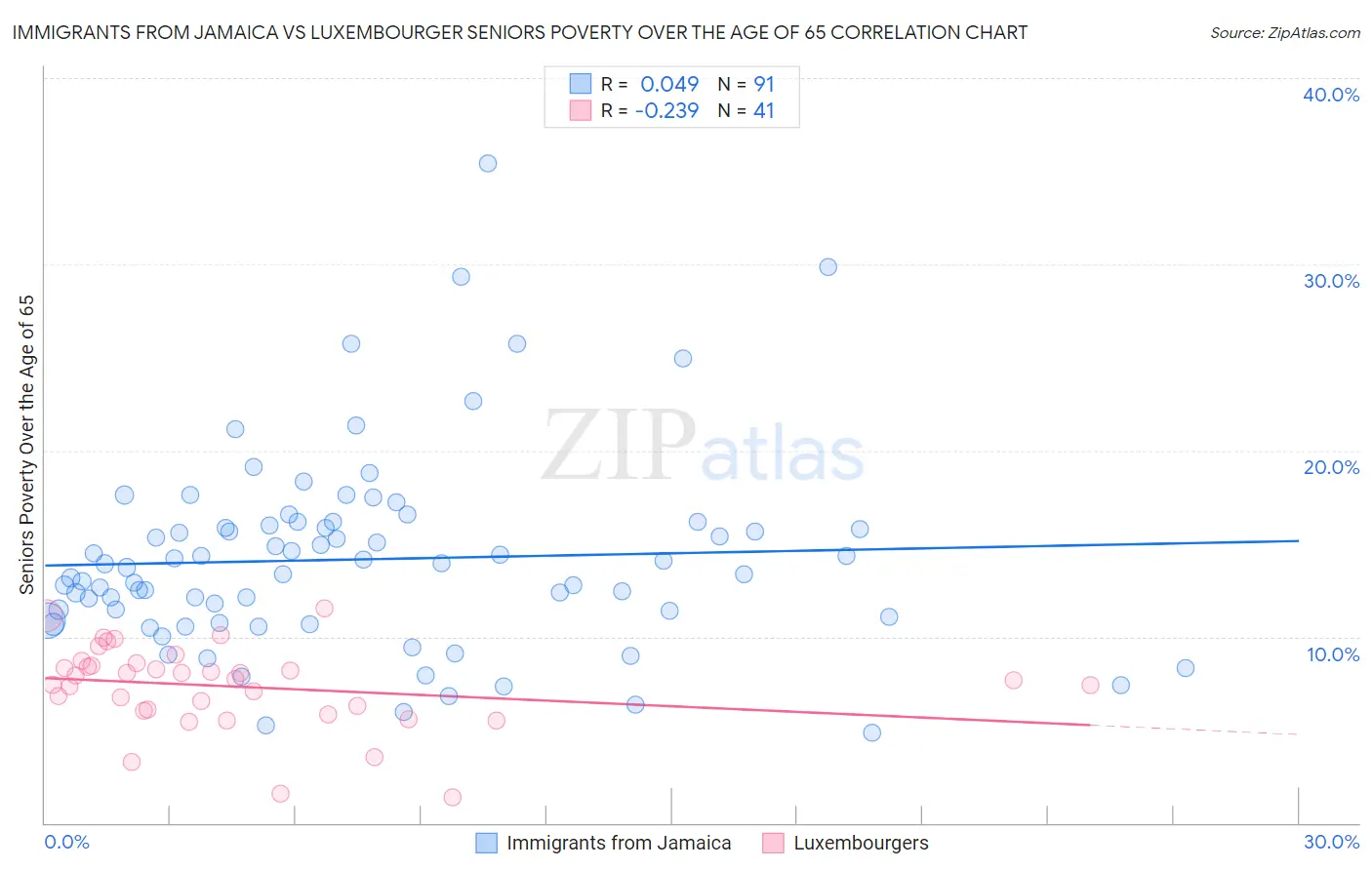 Immigrants from Jamaica vs Luxembourger Seniors Poverty Over the Age of 65