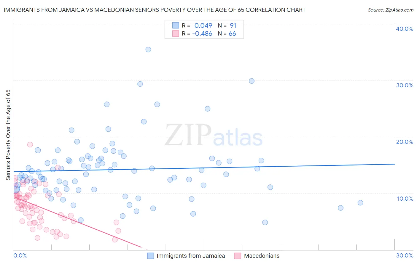 Immigrants from Jamaica vs Macedonian Seniors Poverty Over the Age of 65