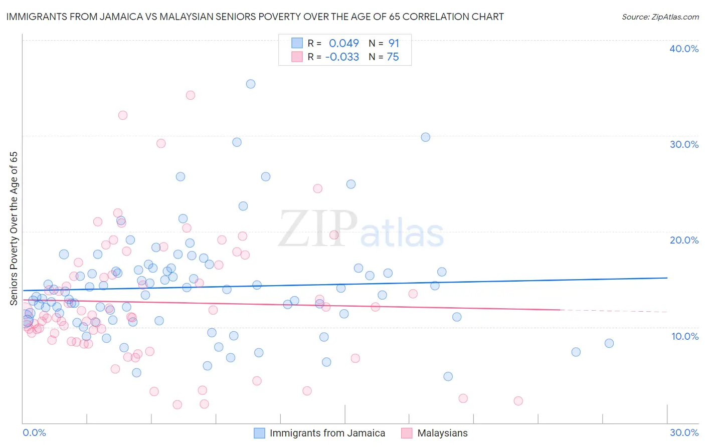 Immigrants from Jamaica vs Malaysian Seniors Poverty Over the Age of 65