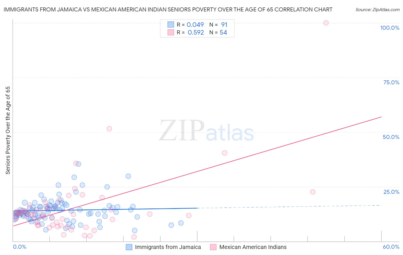 Immigrants from Jamaica vs Mexican American Indian Seniors Poverty Over the Age of 65