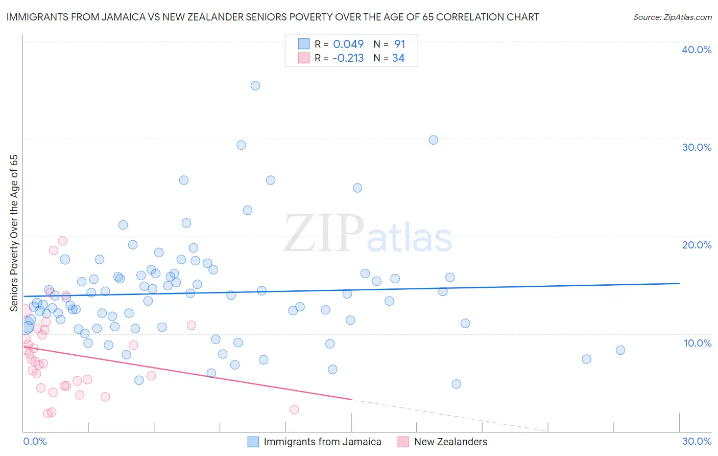 Immigrants from Jamaica vs New Zealander Seniors Poverty Over the Age of 65