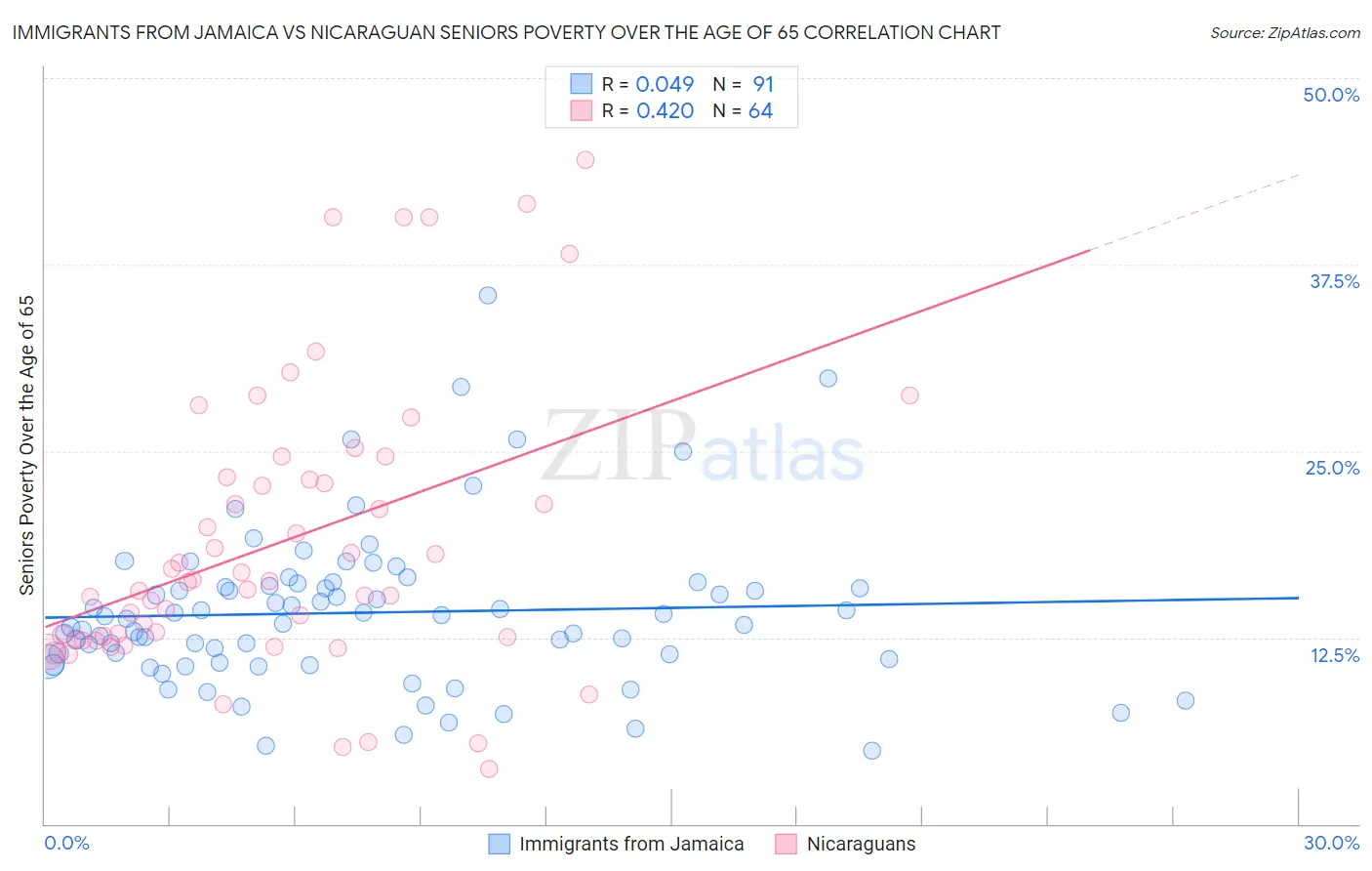 Immigrants from Jamaica vs Nicaraguan Seniors Poverty Over the Age of 65