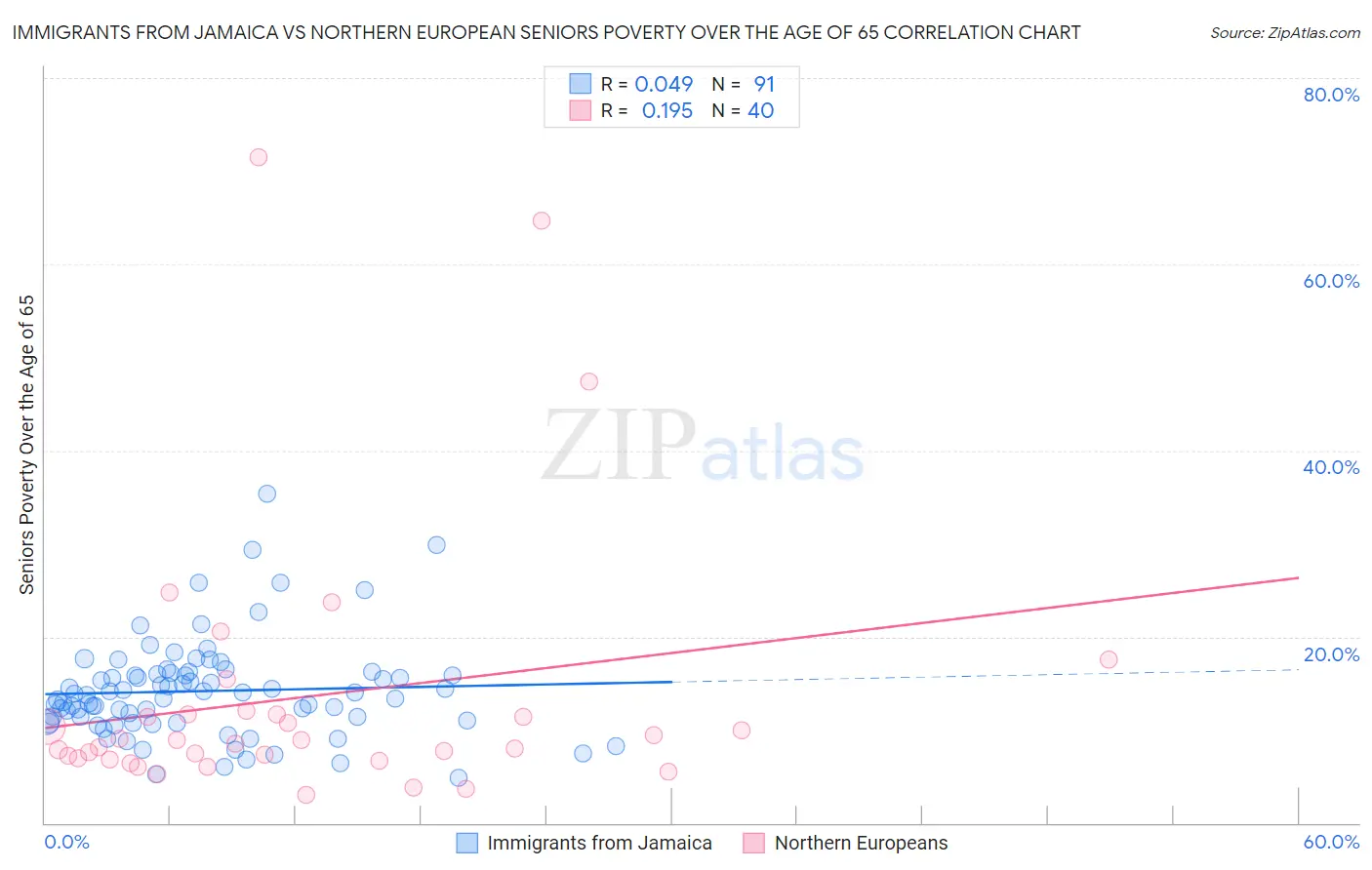 Immigrants from Jamaica vs Northern European Seniors Poverty Over the Age of 65