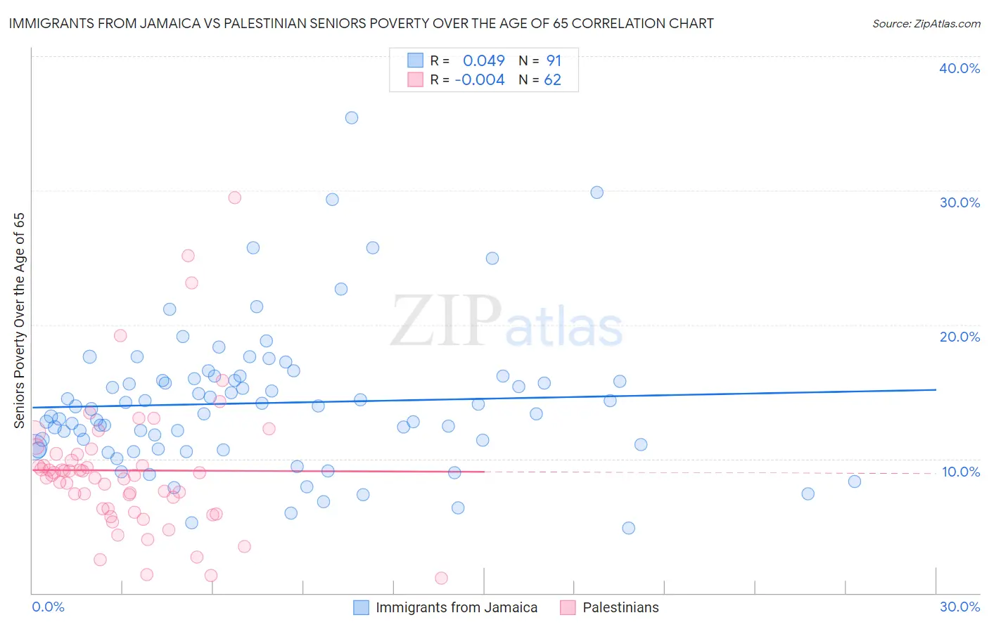 Immigrants from Jamaica vs Palestinian Seniors Poverty Over the Age of 65