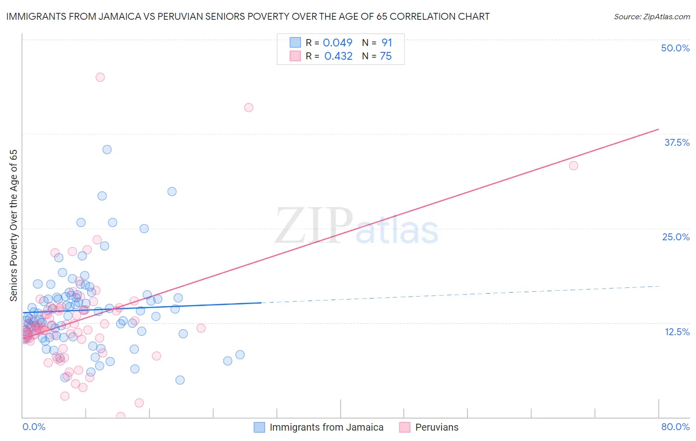 Immigrants from Jamaica vs Peruvian Seniors Poverty Over the Age of 65