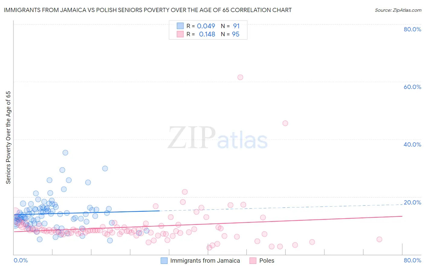 Immigrants from Jamaica vs Polish Seniors Poverty Over the Age of 65