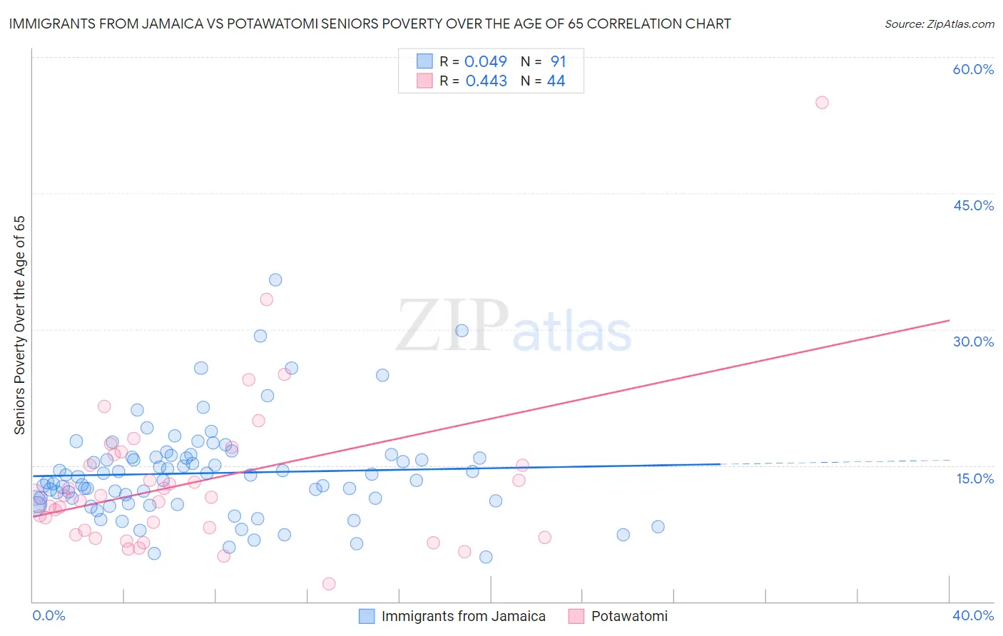 Immigrants from Jamaica vs Potawatomi Seniors Poverty Over the Age of 65